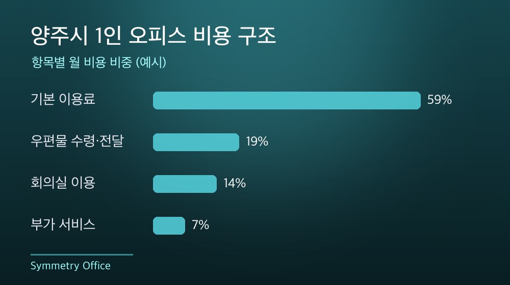 양주시 1인 오피스 비용 구조