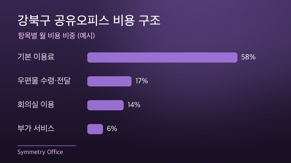 강북구 공유오피스 비용 구조