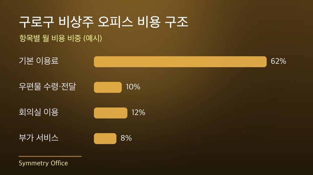 구로구 비상주 오피스 비용 구조