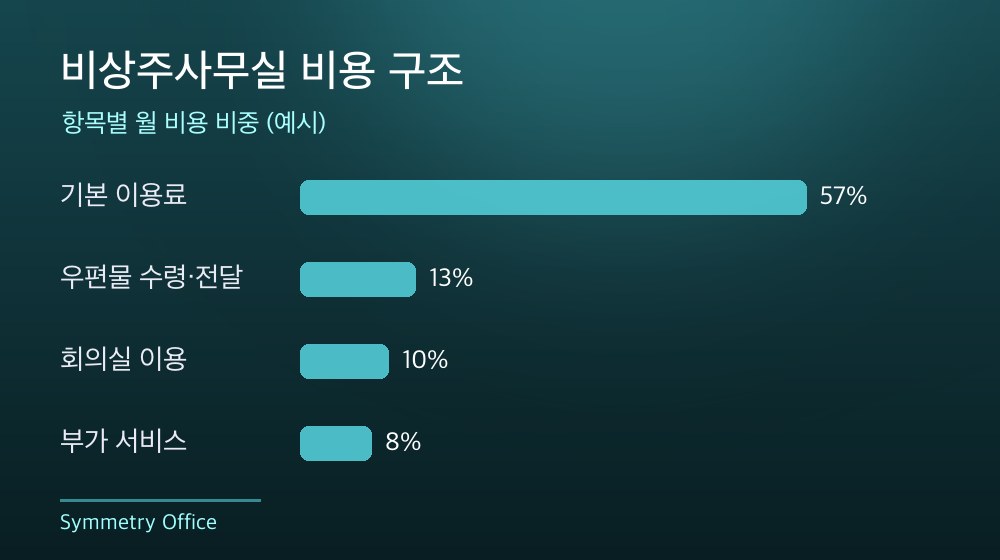 수도권 비상주사무실 비용 구조
