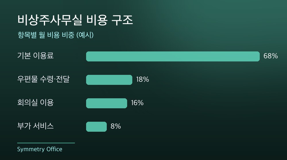 수도권 비상주사무실 비용 구조