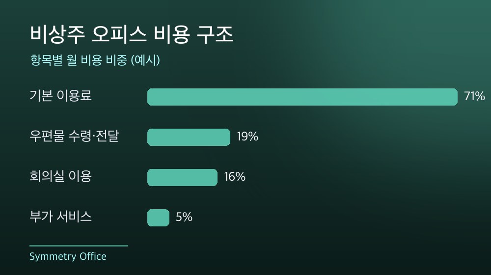 수도권 비상주 오피스 비용 구조