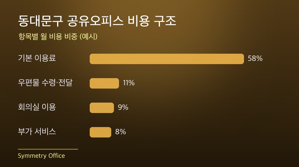 동대문구 공유오피스 비용 구조