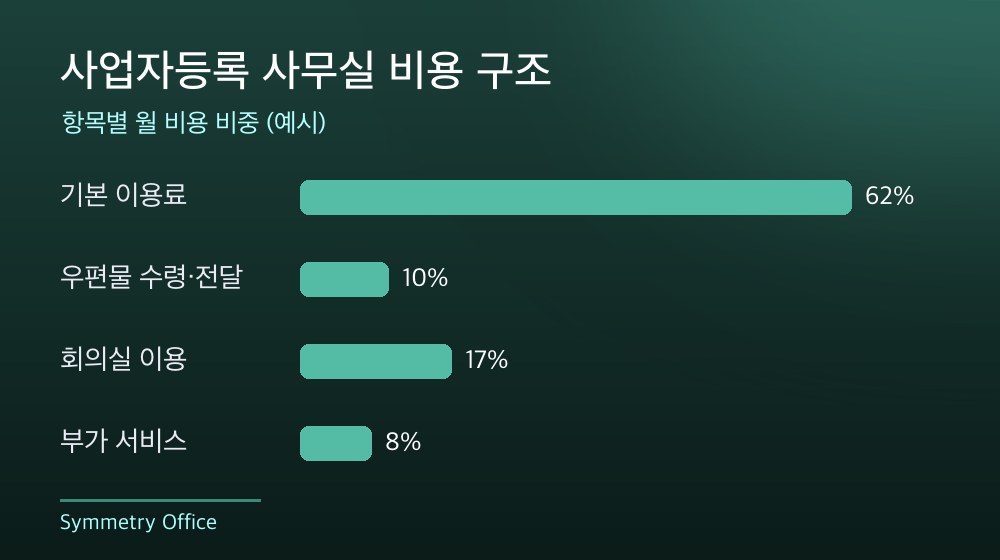 수도권 사업자등록 사무실 비용 구조