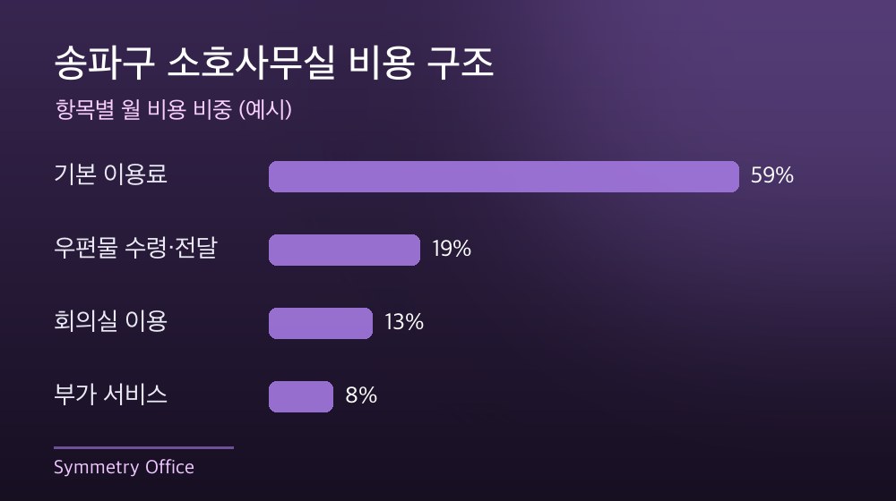 송파구 소호사무실 비용 구조