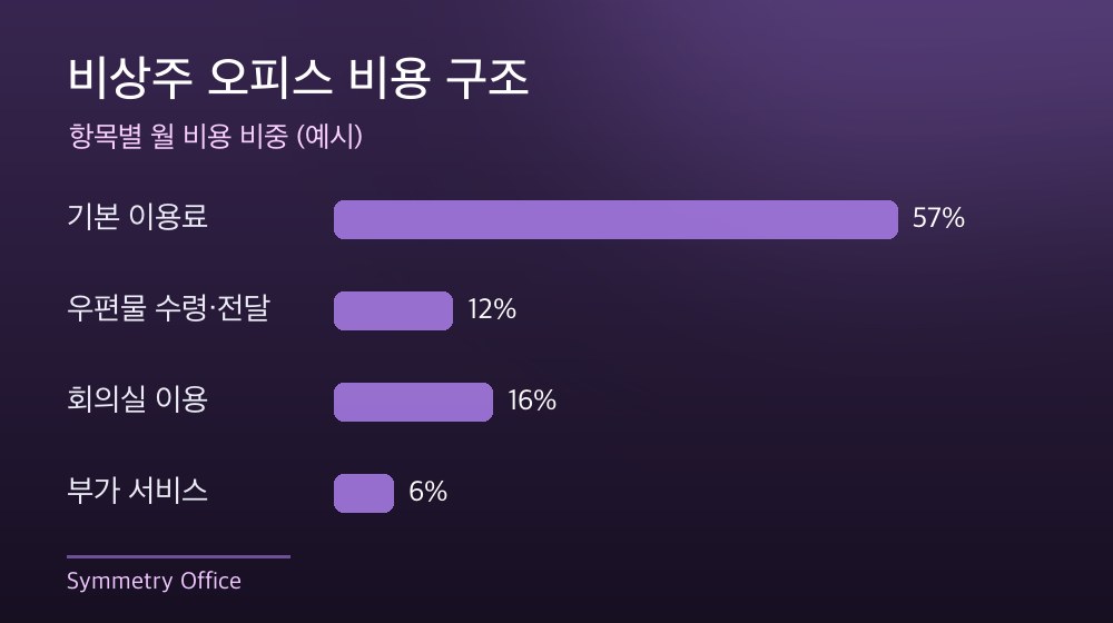 수도권 비상주 오피스 비용 구조