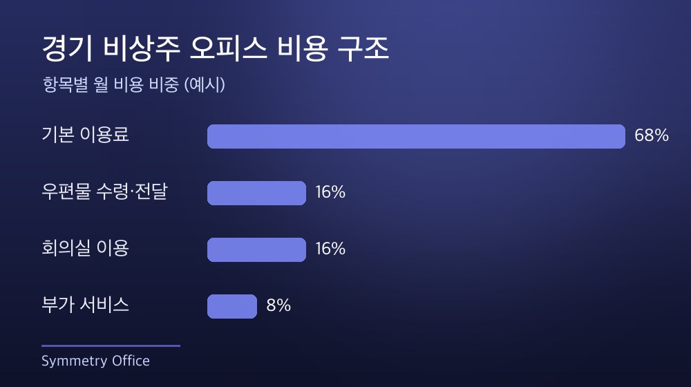 경기 비상주 오피스 비용 구조