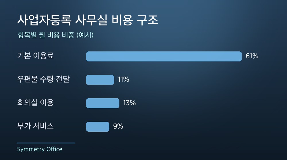 수도권 사업자등록 사무실 비용 구조