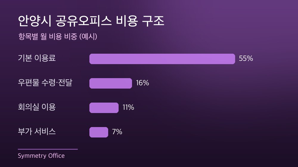 안양시 공유오피스 비용 구조