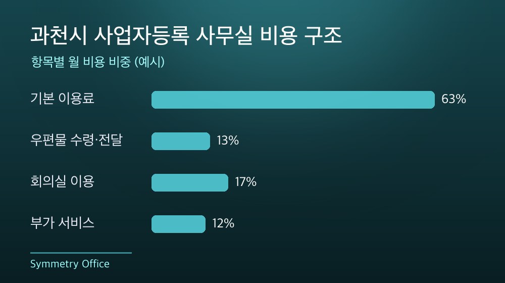 과천시 사업자등록 사무실 비용 구조