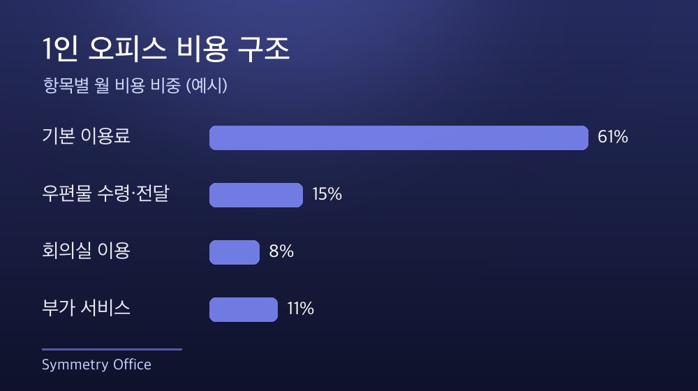수도권 1인 오피스 비용 구조