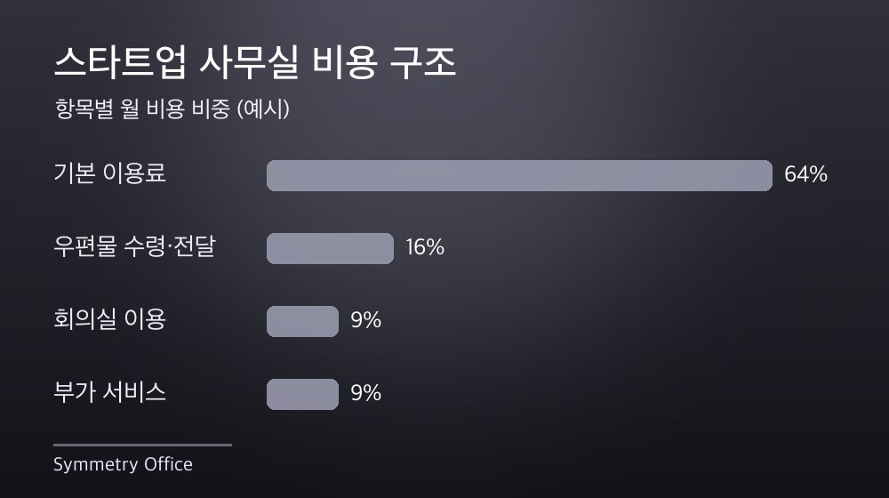 수도권 스타트업 사무실 비용 구조