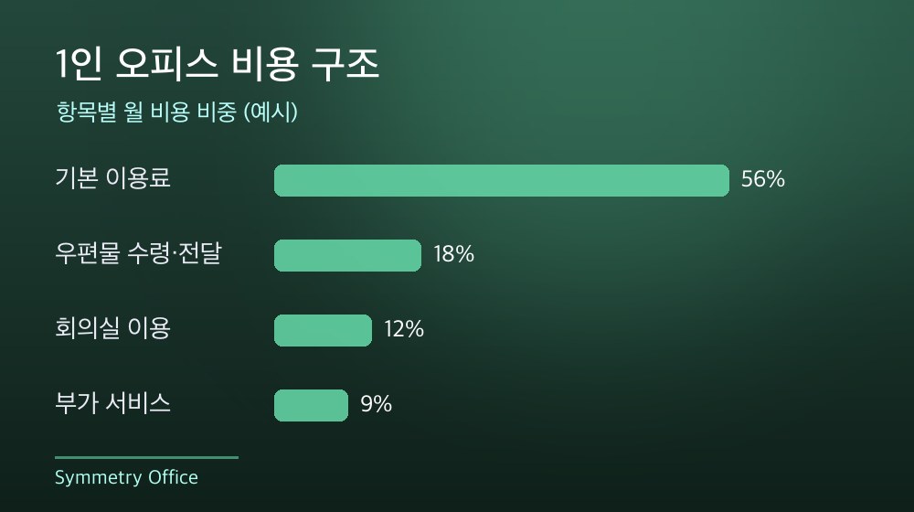 수도권 1인 오피스 비용 구조
