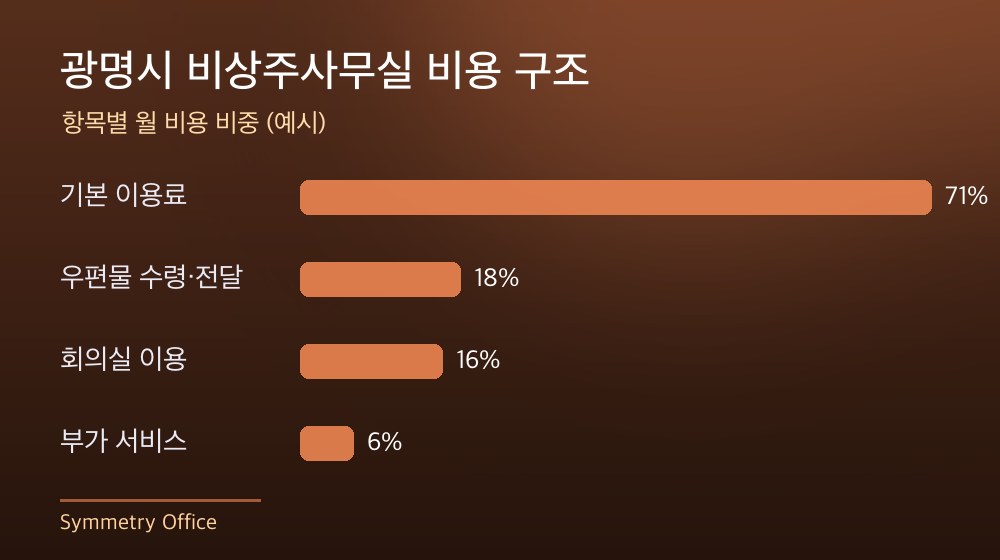 광명시 비상주사무실 비용 구조