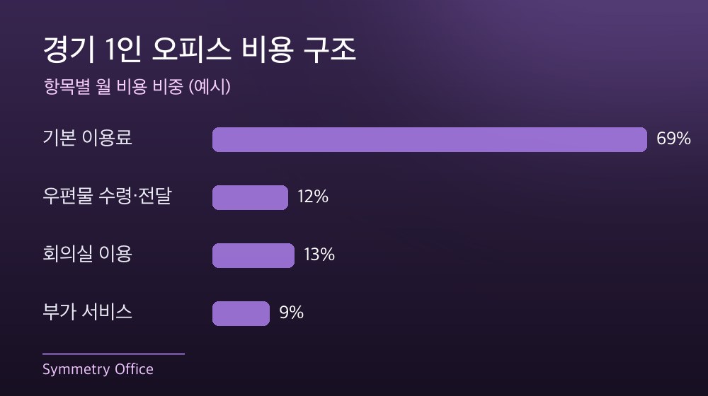 경기 1인 오피스 비용 구조