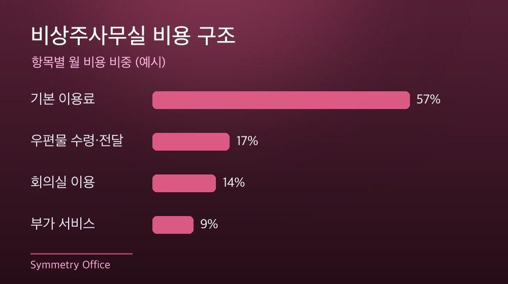 수도권 비상주사무실 비용 구조