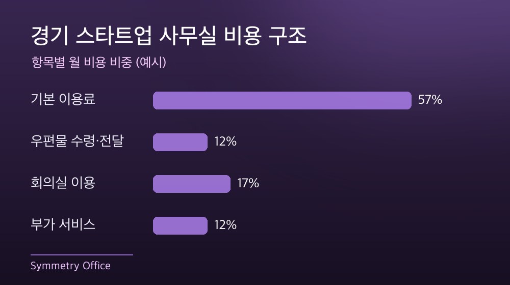 경기 스타트업 사무실 비용 구조