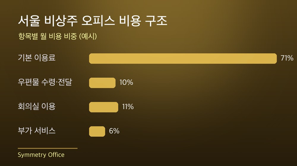 서울 비상주 오피스 비용 구조