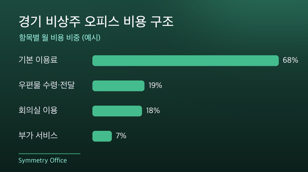 경기 비상주 오피스 비용 구조
