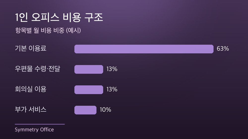 수도권 1인 오피스 비용 구조