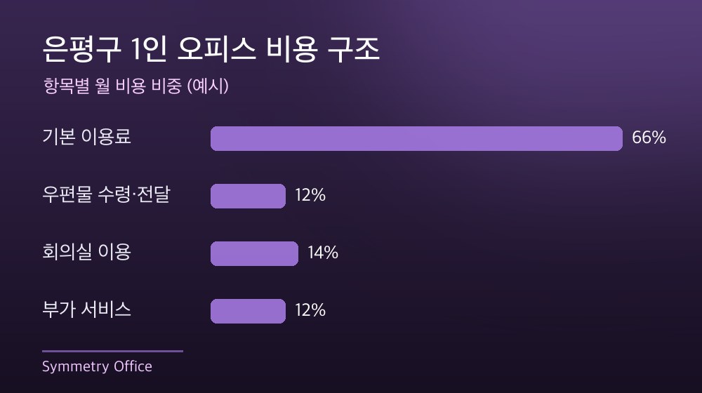 은평구 1인 오피스 비용 구조