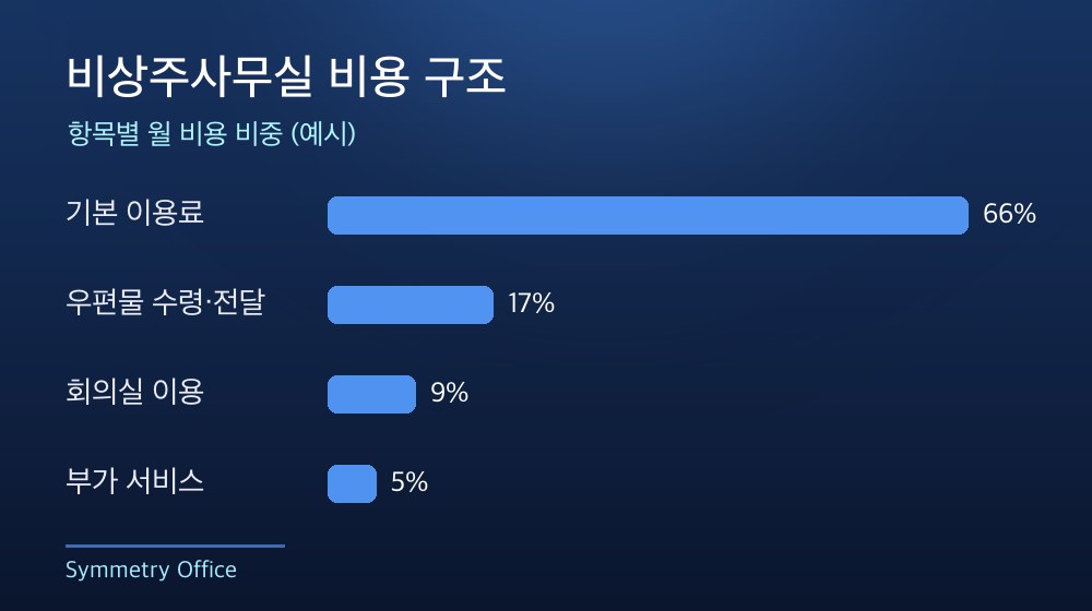 수도권 비상주사무실 비용 구조