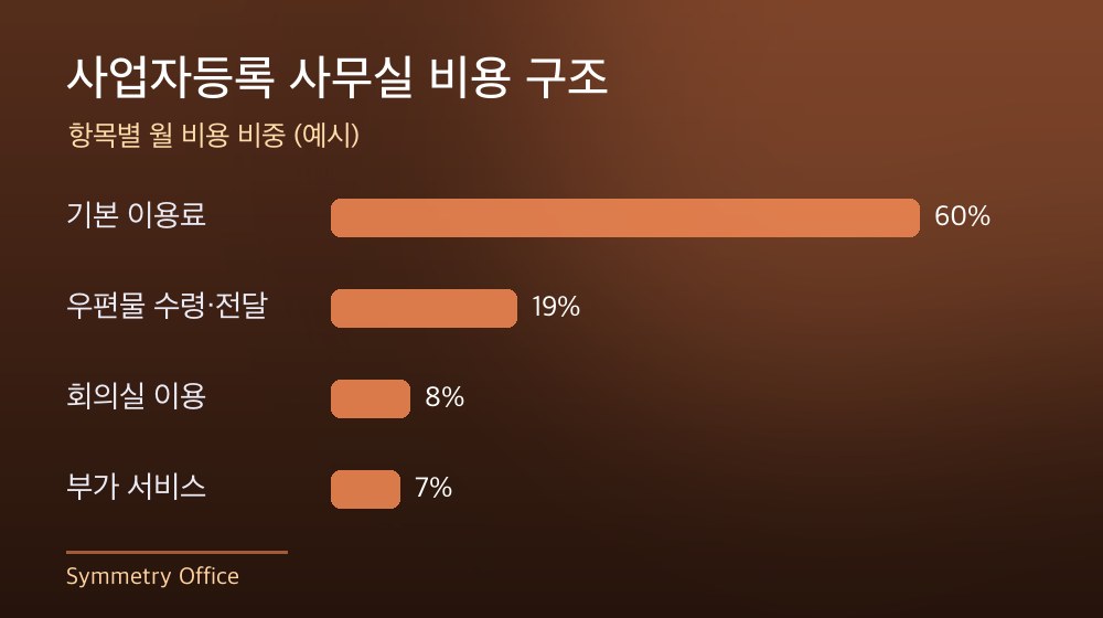 수도권 사업자등록 사무실 비용 구조
