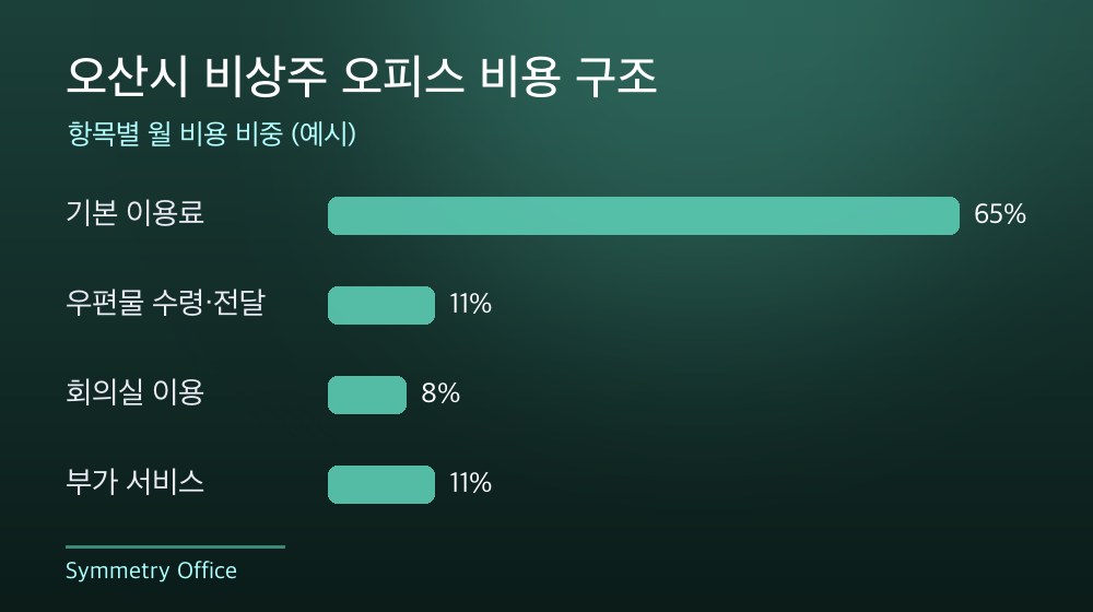 오산시 비상주 오피스 비용 구조