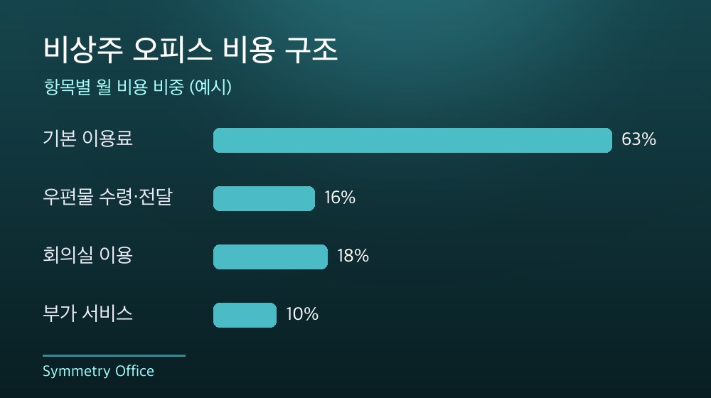 수도권 비상주 오피스 비용 구조