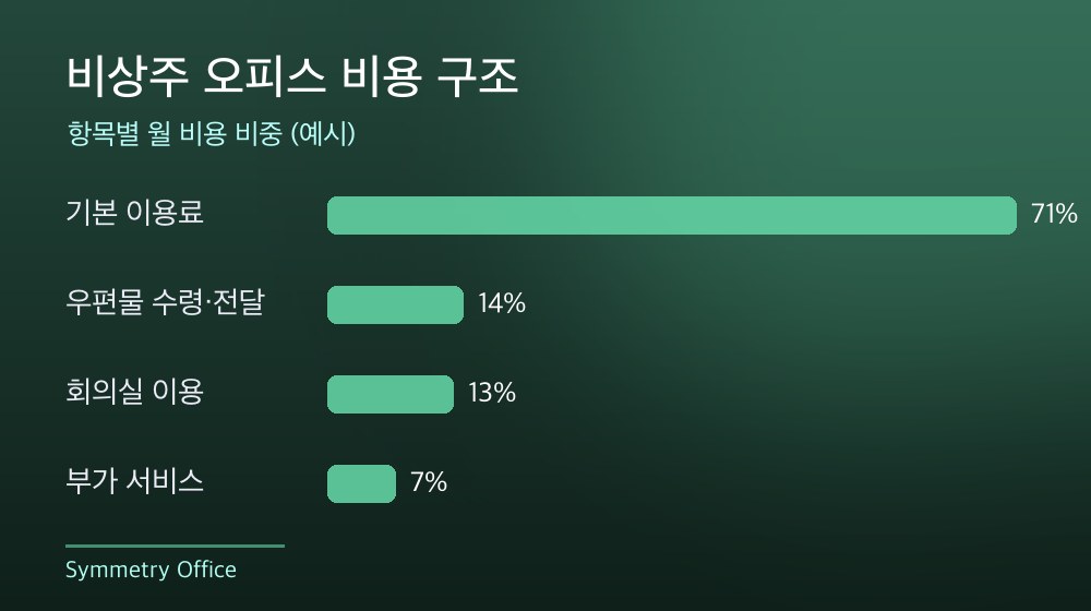수도권 비상주 오피스 비용 구조
