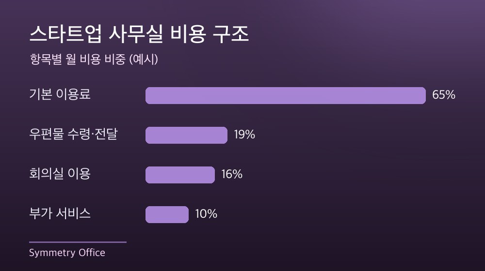 수도권 스타트업 사무실 비용 구조