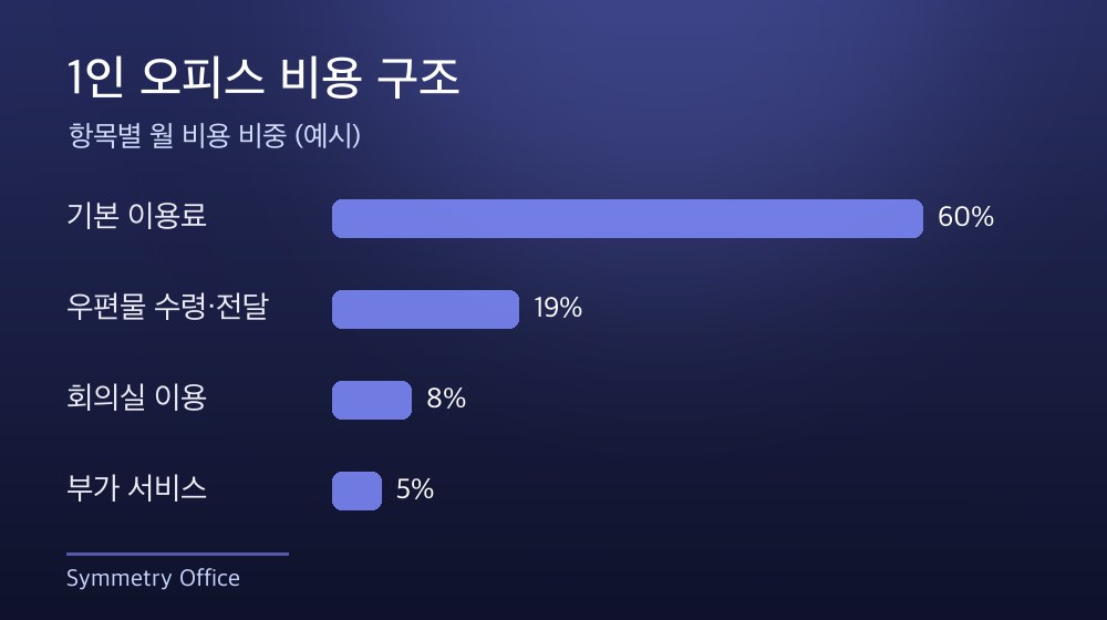 수도권 1인 오피스 비용 구조