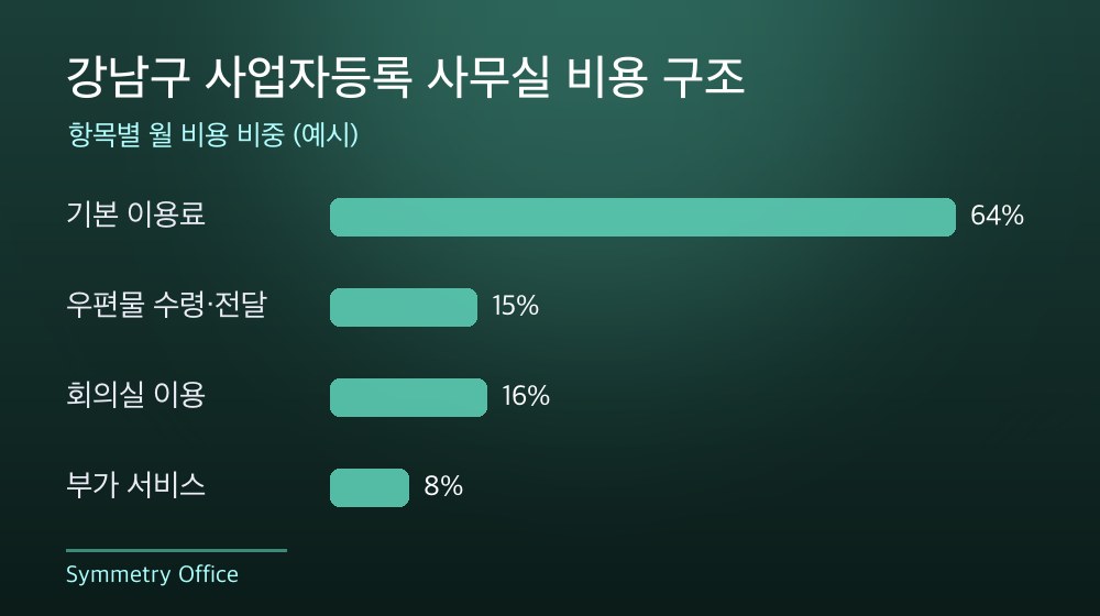 강남구 사업자등록 사무실 비용 구조