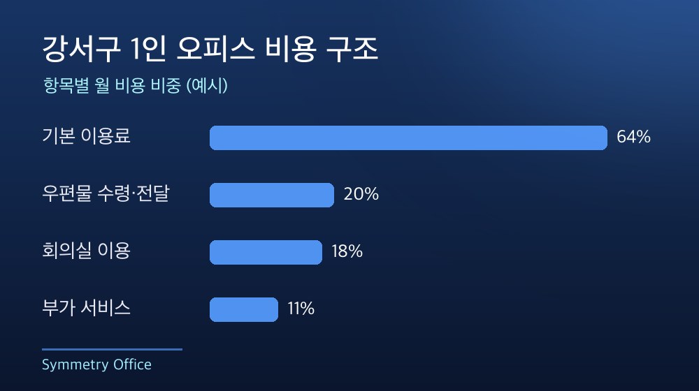 강서구 1인 오피스 비용 구조