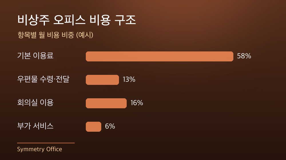 수도권 비상주 오피스 비용 구조