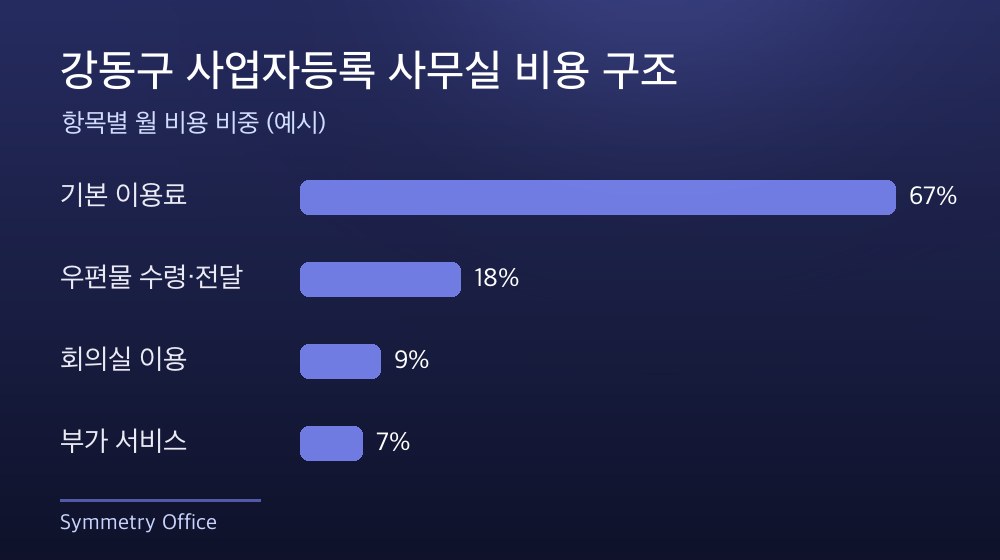 강동구 사업자등록 사무실 비용 구조