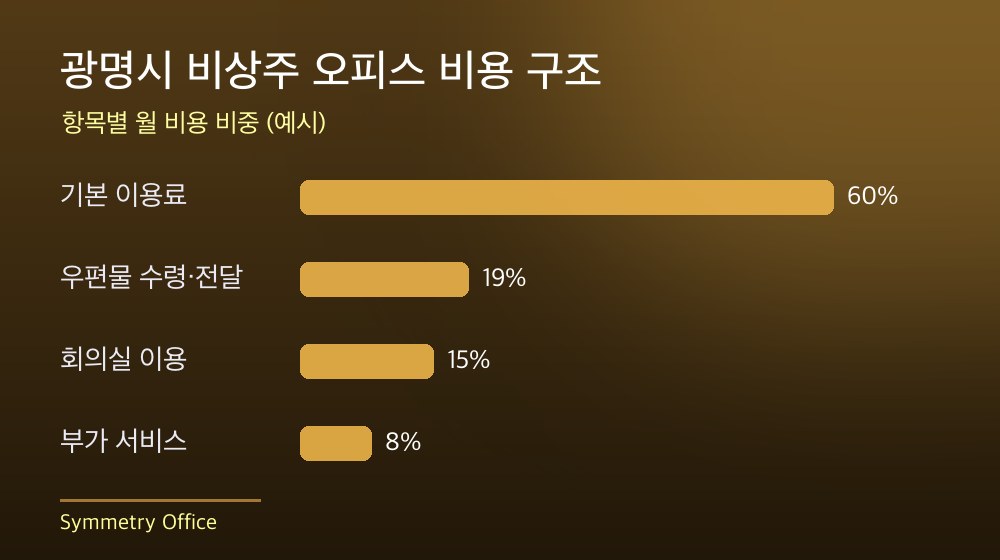 광명시 비상주 오피스 비용 구조