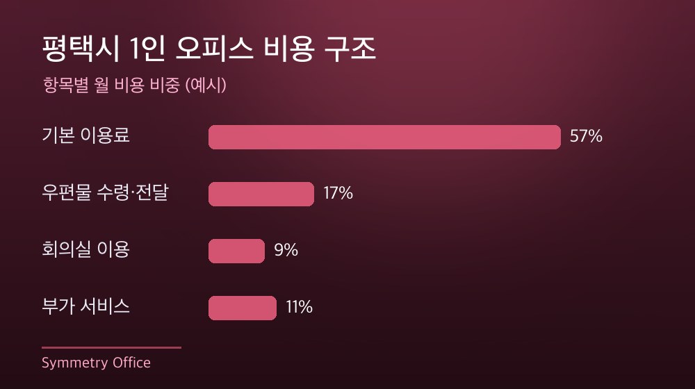 평택시 1인 오피스 비용 구조