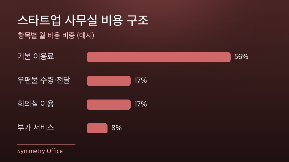 수도권 스타트업 사무실 비용 구조