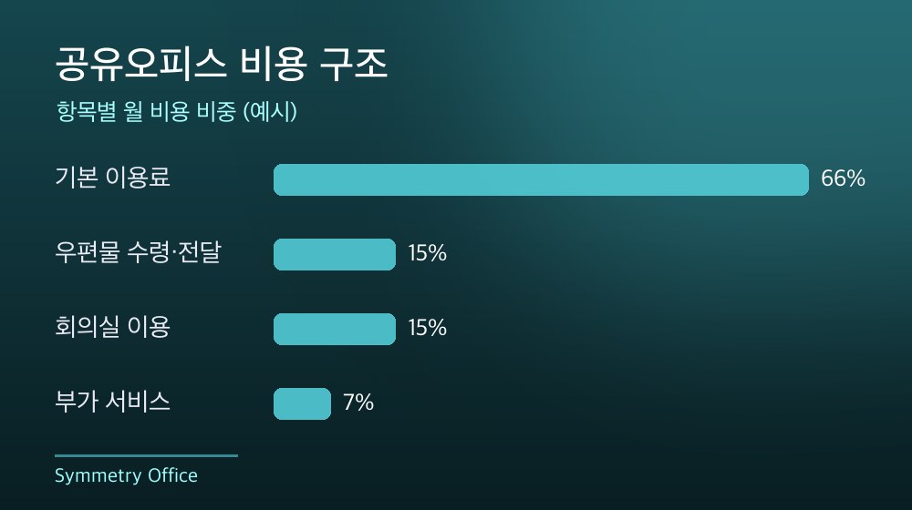 수도권 공유오피스 비용 구조