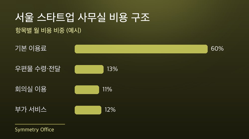 서울 스타트업 사무실 비용 구조