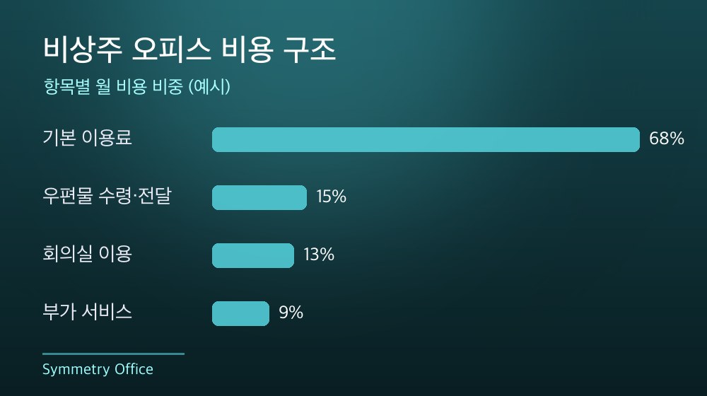 수도권 비상주 오피스 비용 구조