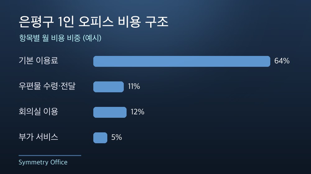 은평구 1인 오피스 비용 구조