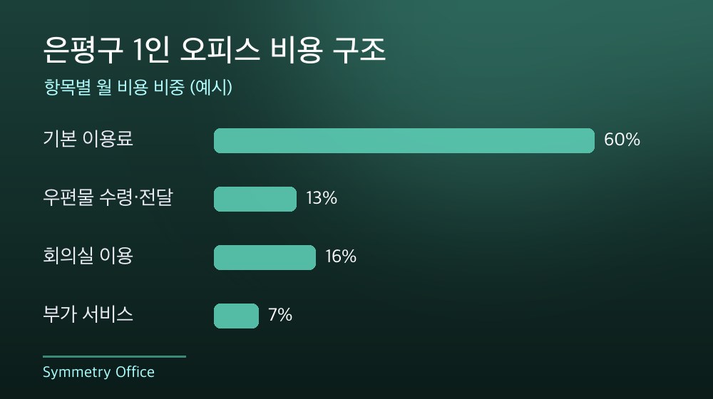 은평구 1인 오피스 비용 구조