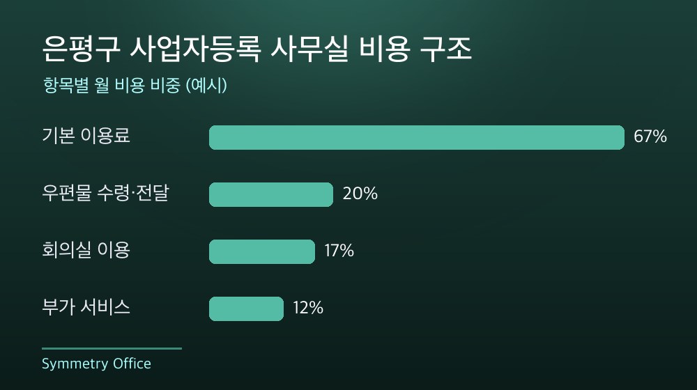 은평구 사업자등록 사무실 비용 구조