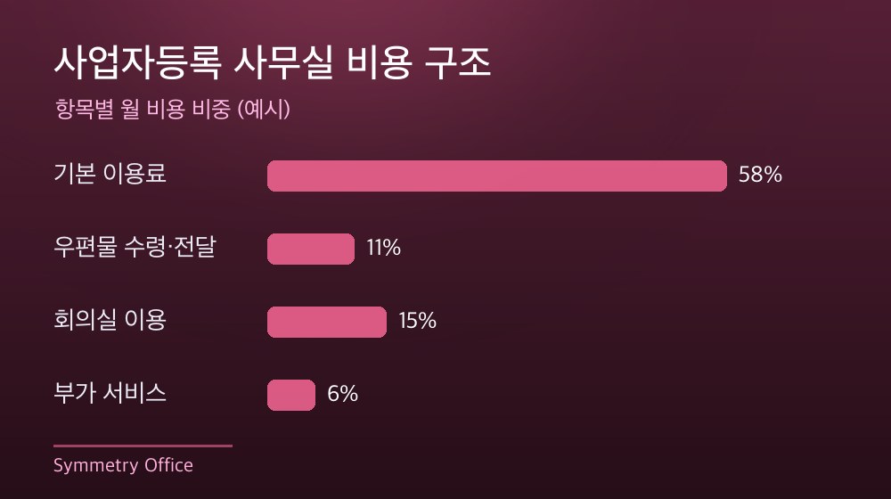수도권 사업자등록 사무실 비용 구조