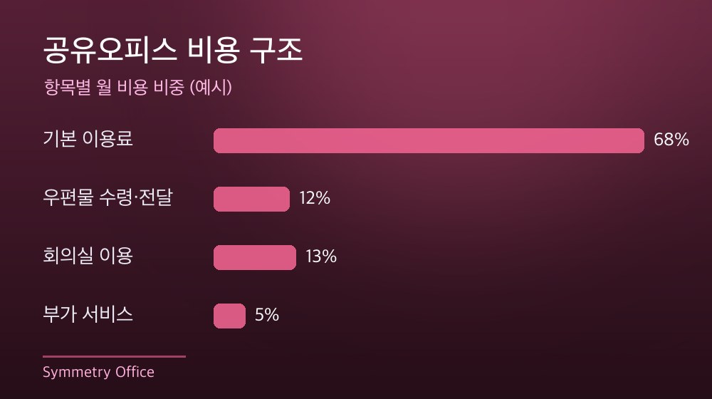 수도권 공유오피스 비용 구조
