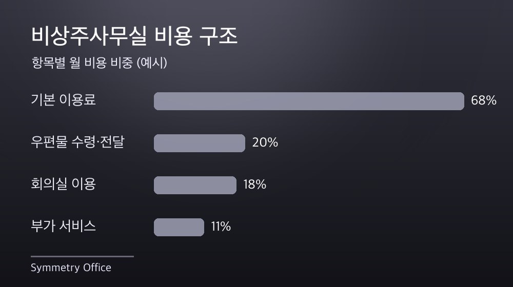 수도권 비상주사무실 비용 구조