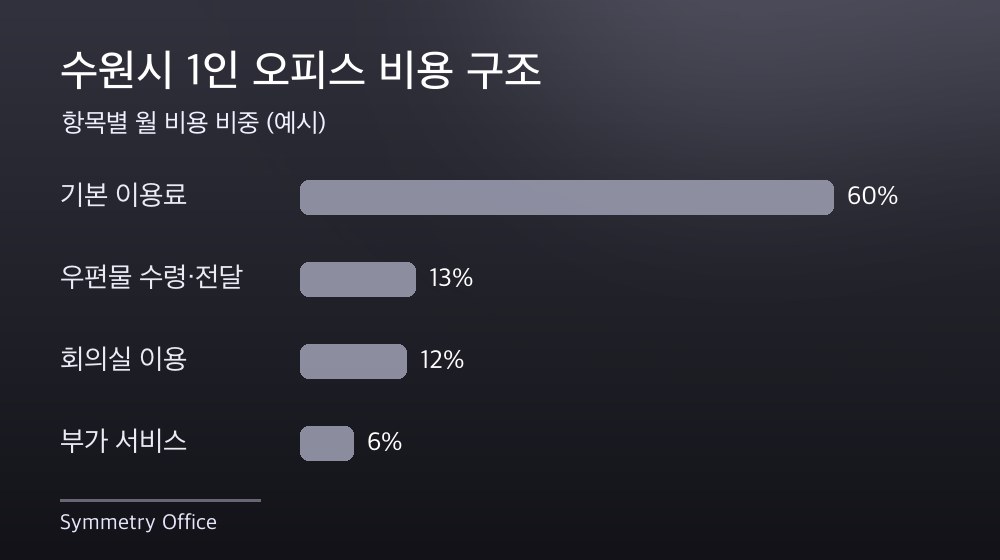 수원시 1인 오피스 비용 구조