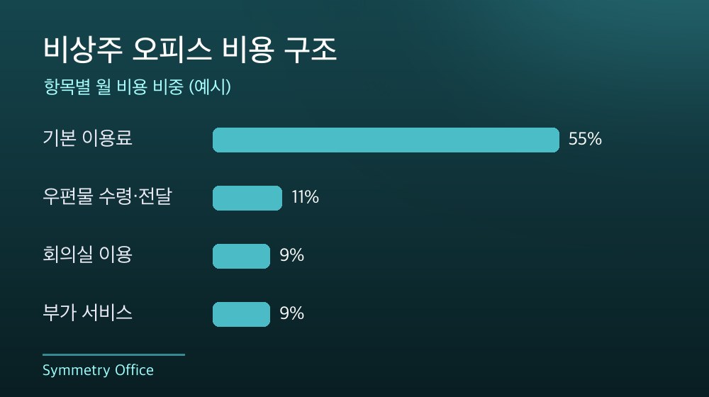 수도권 비상주 오피스 비용 구조
